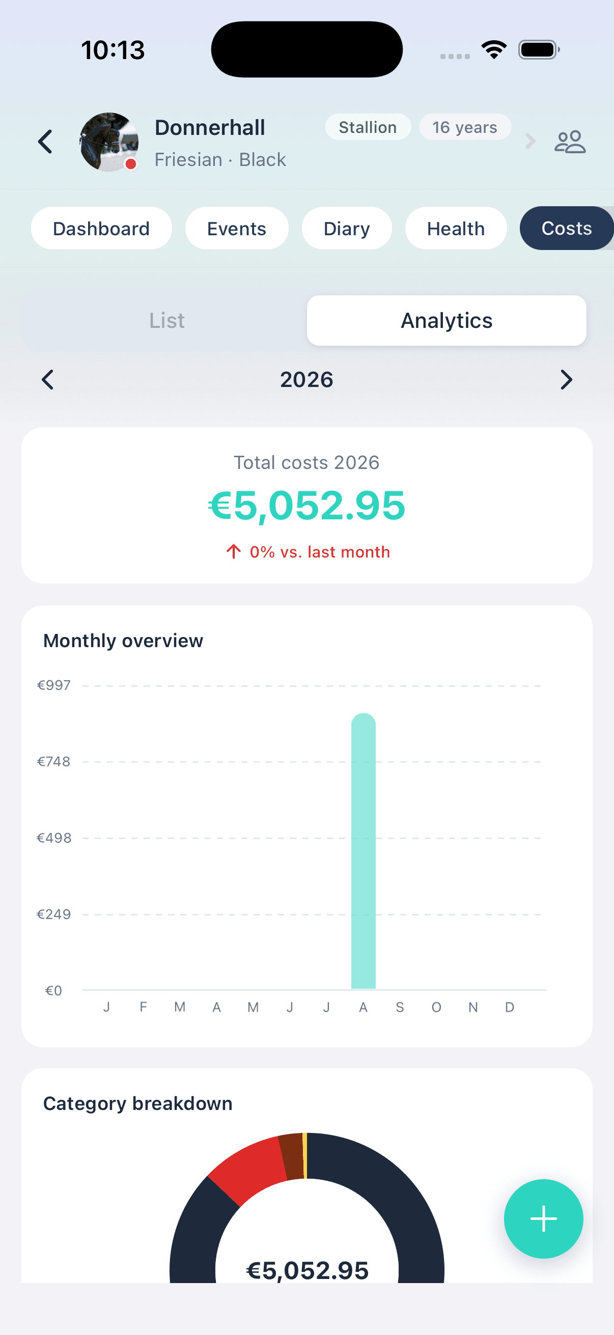 Kostenanalyse met maandverloop en categorieën